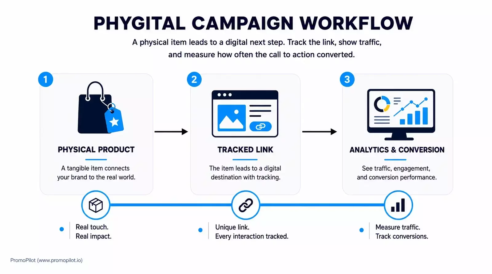 How a phygital campaign works.