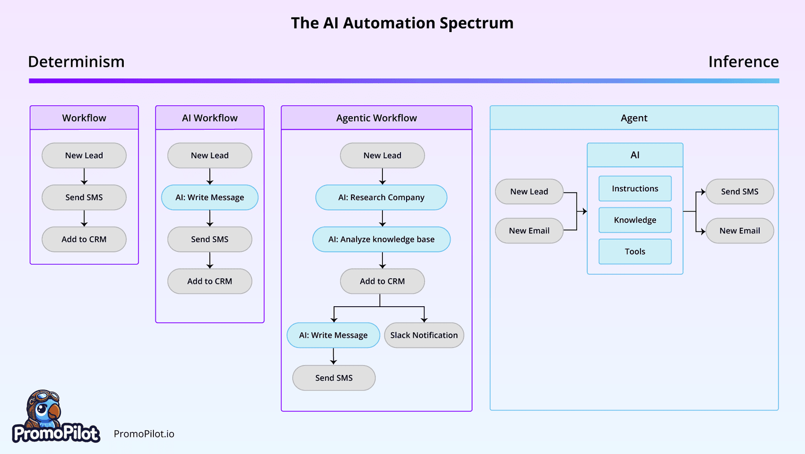 AI Automation Spectrum Chart